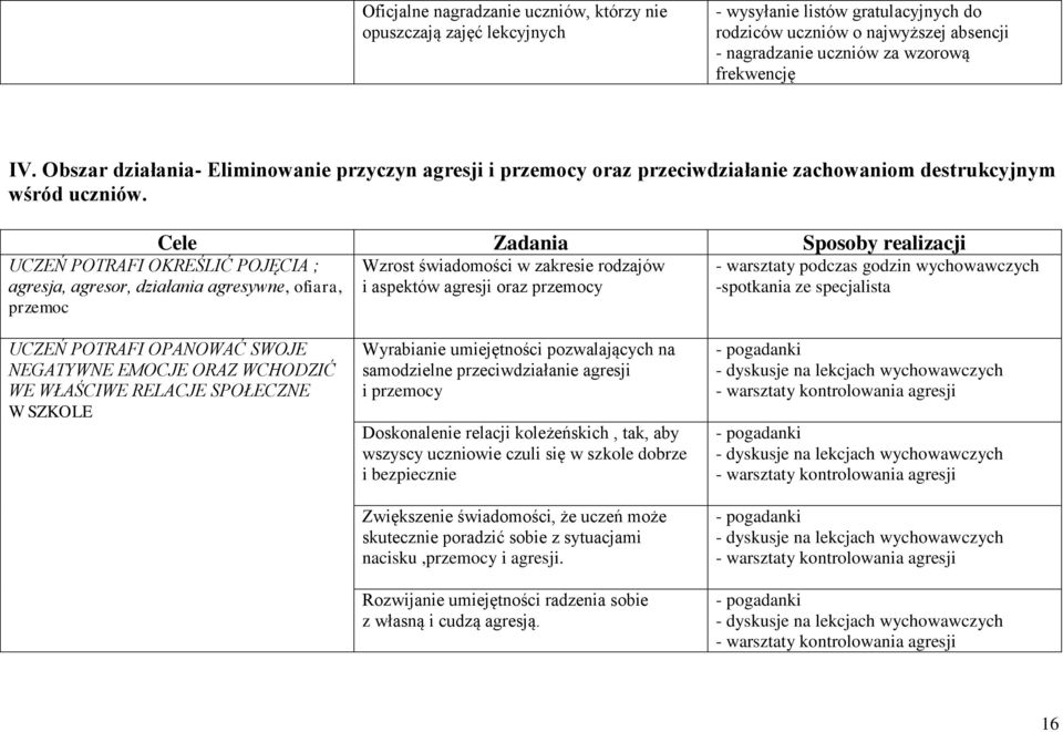 Cele Zadania Sposoby realizacji UCZEŃ POTRAFI OKREŚLIĆ POJĘCIA ; agresja, agresor, działania agresywne, ofiara, przemoc Wzrost świadomości w zakresie rodzajów i aspektów agresji oraz przemocy -