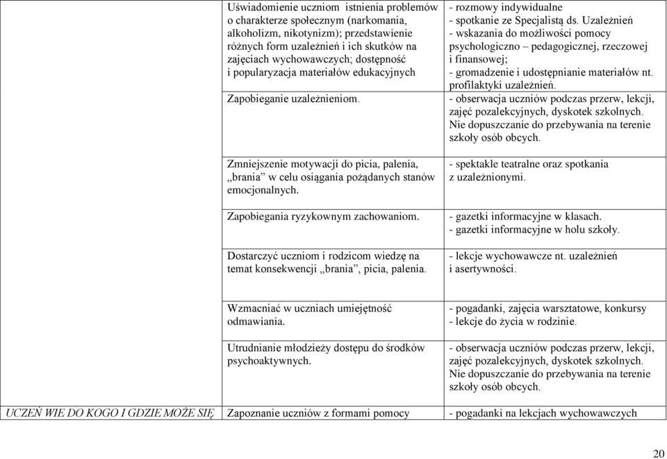 Zapobiegania ryzykownym zachowaniom. Dostarczyć uczniom i rodzicom wiedzę na temat konsekwencji brania, picia, palenia. - rozmowy indywidualne - spotkanie ze Specjalistą ds.