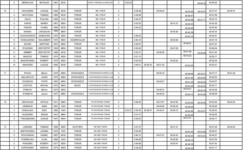 00:45:33 00:43:38 5 PISKOŃ PAWEŁ 1984 M18+ TORUŃ BBL TORUŃ 2 0:44:32 00:42:48 00:43:40 6 NOWAK JAROSŁAW 1968 M40+ TORUŃ BBL TORUŃ 2 00:45:26 00:43:39 00:44:33 7 HAJDUKIEWICZ GRZEGORZ 1978 M30+ TORUŃ