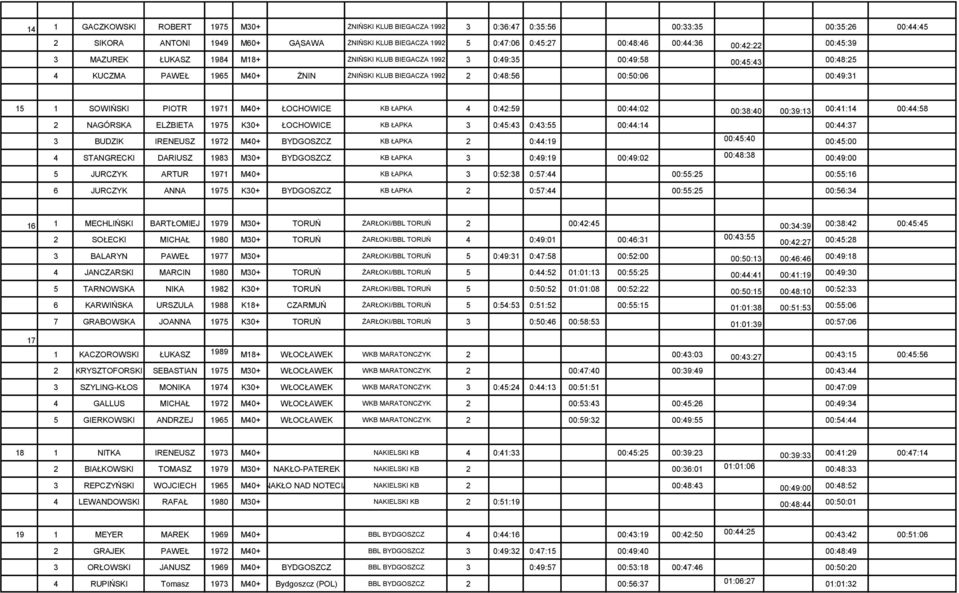 00:49:31 15 1 SOWIŃSKI PIOTR 1971 M40+ ŁOCHOWICE KB ŁAPKA 4 0:42:59 00:44:02 00:38:40 00:39:13 00:41:14 00:44:58 2 NAGÓRSKA ELŻBIETA 1975 K30+ ŁOCHOWICE KB ŁAPKA 3 0:45:43 0:43:55 00:44:14 00:44:37 3