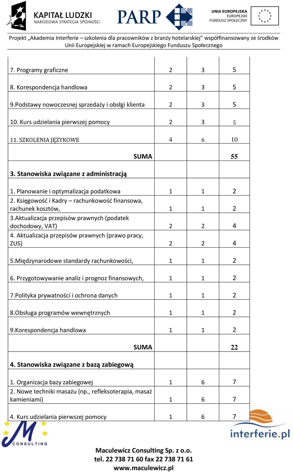 Aktualizacja przepisów prawnych (podatek dochodowy, VAT) 2 2 4 4. Aktualizacja przepisów prawnych (prawo pracy, ZUS) 2 2 4 5.Międzynarodowe standardy rachunkowości, 1 1 2 6.