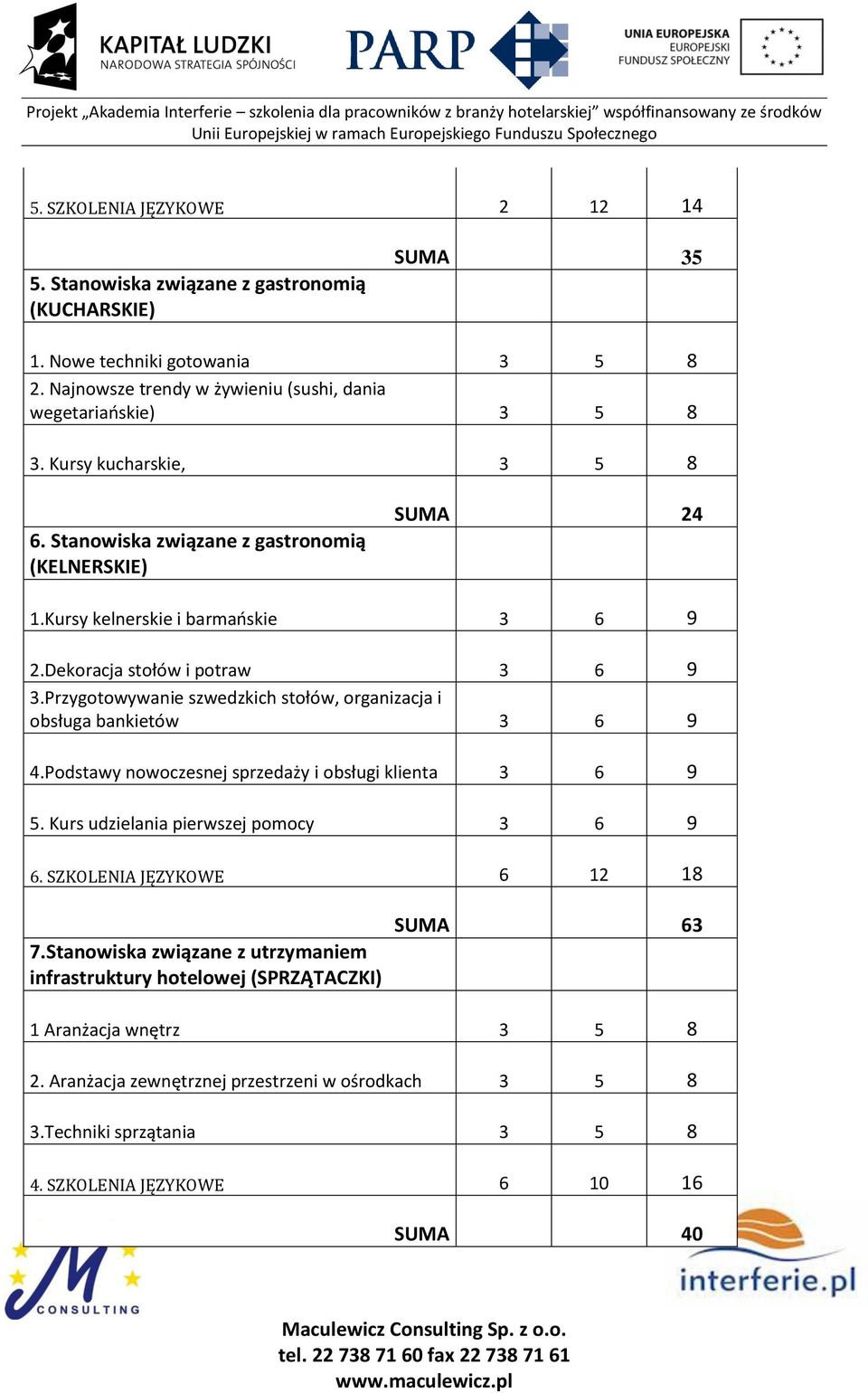 Przygotowywanie szwedzkich stołów, organizacja i obsługa bankietów 3 6 9 4.Podstawy nowoczesnej sprzedaży i obsługi klienta 3 6 9 5. Kurs udzielania pierwszej pomocy 3 6 9 6.