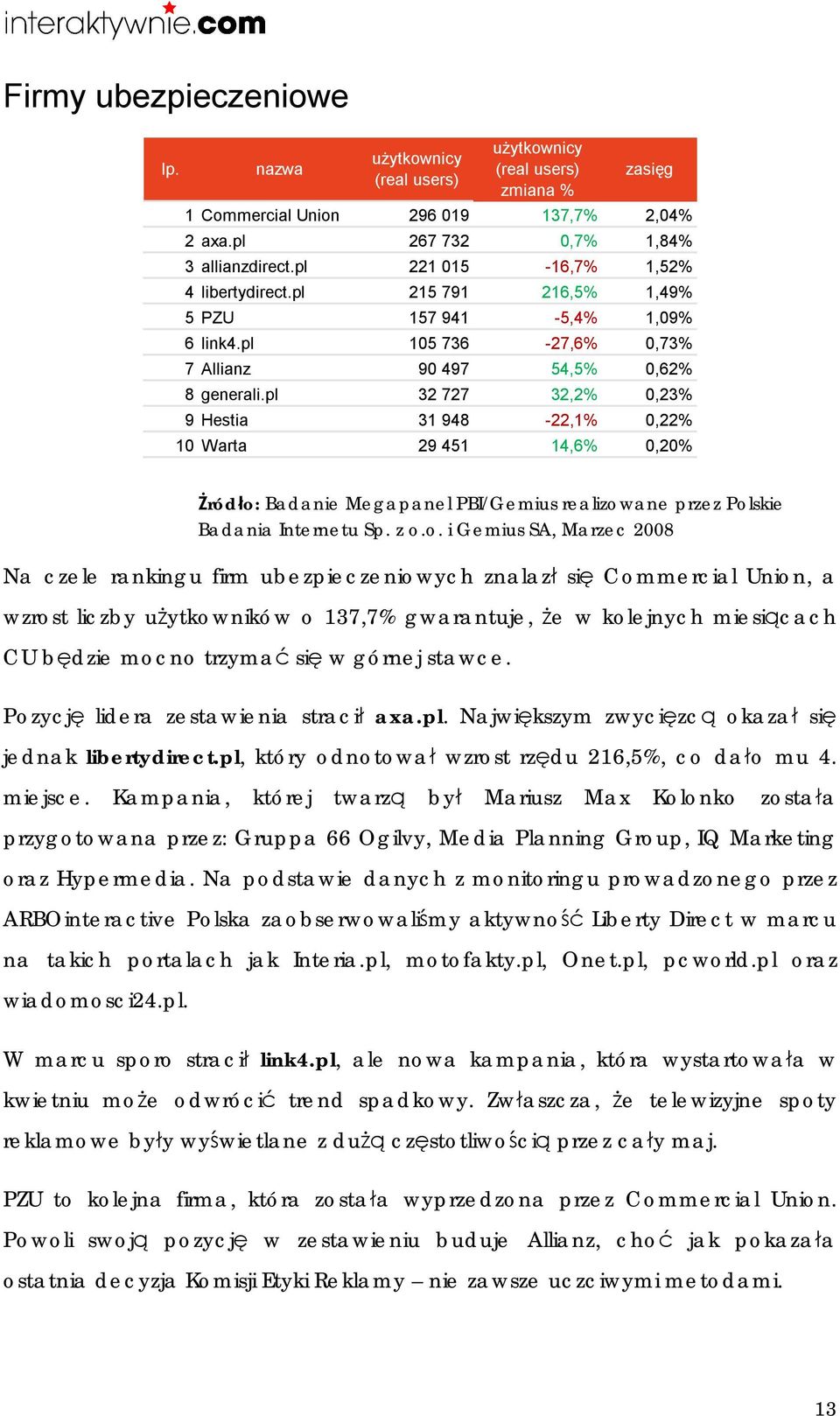 pl 32 727 32,2% 0,23% 9 Hestia 31 948-22,1% 0,22% 10 Warta 29 451 14,6% 0,20% Żródło: