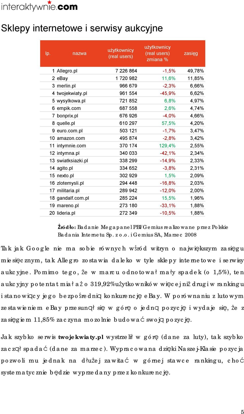 com 495 874-2,8% 3,42% 11 intymnie.com 370 174 129,4% 2,55% 12 intymna.pl 340 033-42,1% 2,34% 13 swiatksiazki.pl 338 299-14,9% 2,33% 14 agito.pl 334 652-3,8% 2,31% 15 nexto.