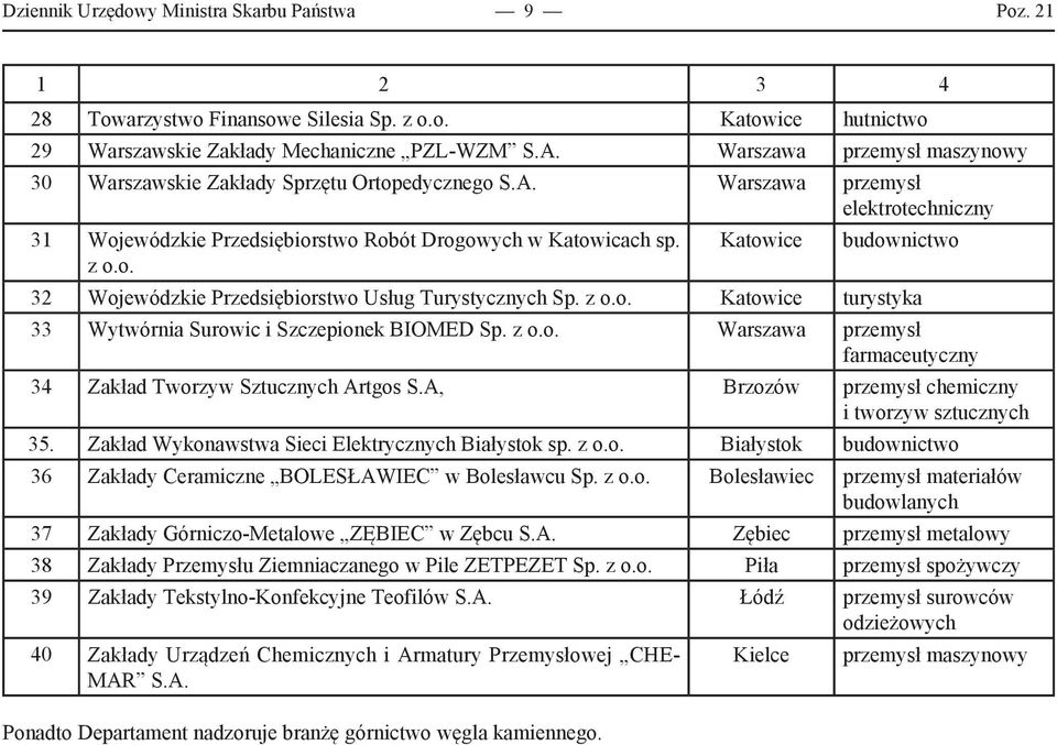 Katowice budownictwo z o.o. 32 Wojewódzkie Przedsiębiorstwo Usług Turystycznych Sp. z o.o. Katowice turystyka 33 Wytwórnia Surowic i Szczepionek BIOMED Sp. z o.o. Warszawa przemysł farmaceutyczny 34 Zakład Tworzyw Sztucznych Artgos S.