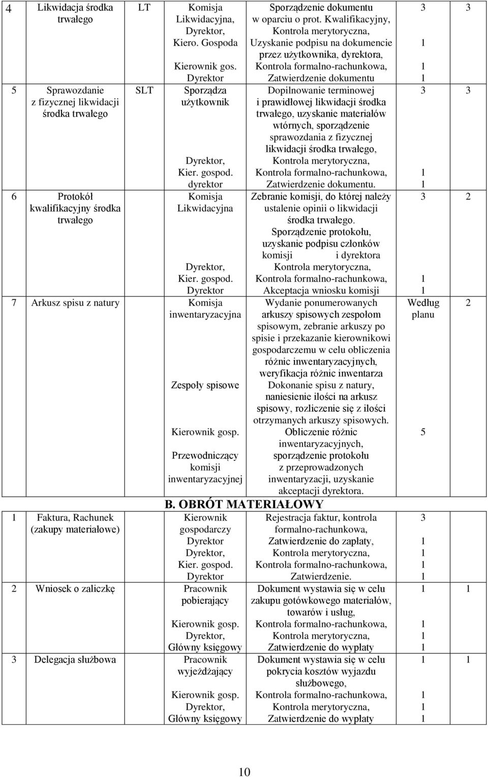 Przewodniczący komisji inwentaryzacyjnej Sporządzenie dokumentu w oparciu o prot.