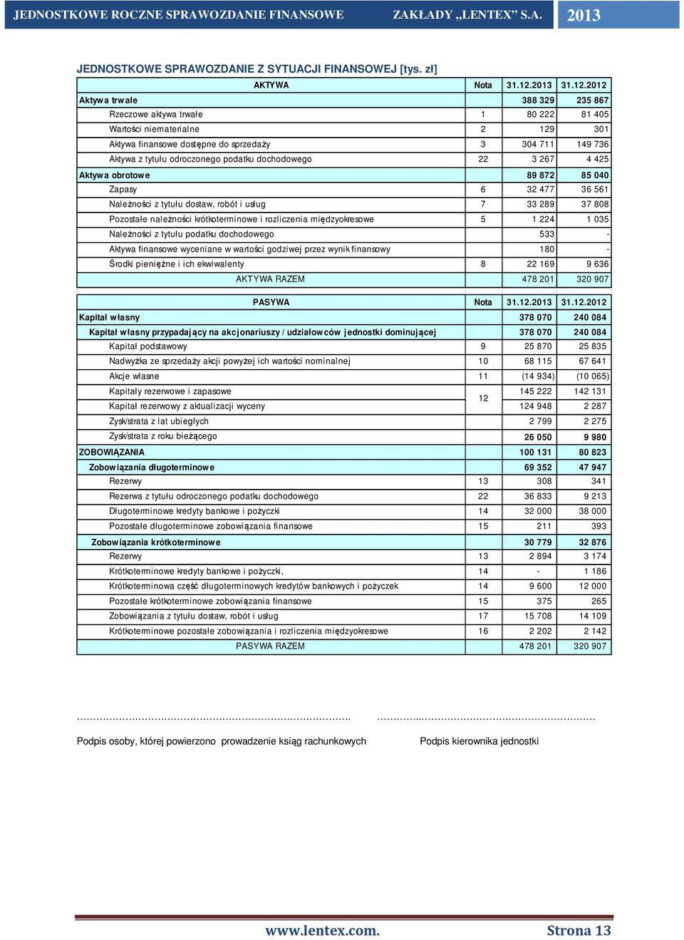 odroczonego podatku dochodowego 22 3 267 4 425 Aktywa obrotowe 89 872 85 040 Zapasy 6 32 477 36 561 Należności z tytułu dostaw, robót i usług 7 33 289 37 808 Pozostałe należności krótkoterminowe i