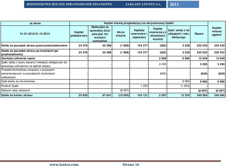 532 235 532 Saldo na początek okresu po korektach (po przekształceniu) 24 379 55 598 (1 968) 154 377 (382) 3 528 235 532 235 532 Dochody całkowite razem - - - - 2 669 9 980 12 649 12 649 Zyski/