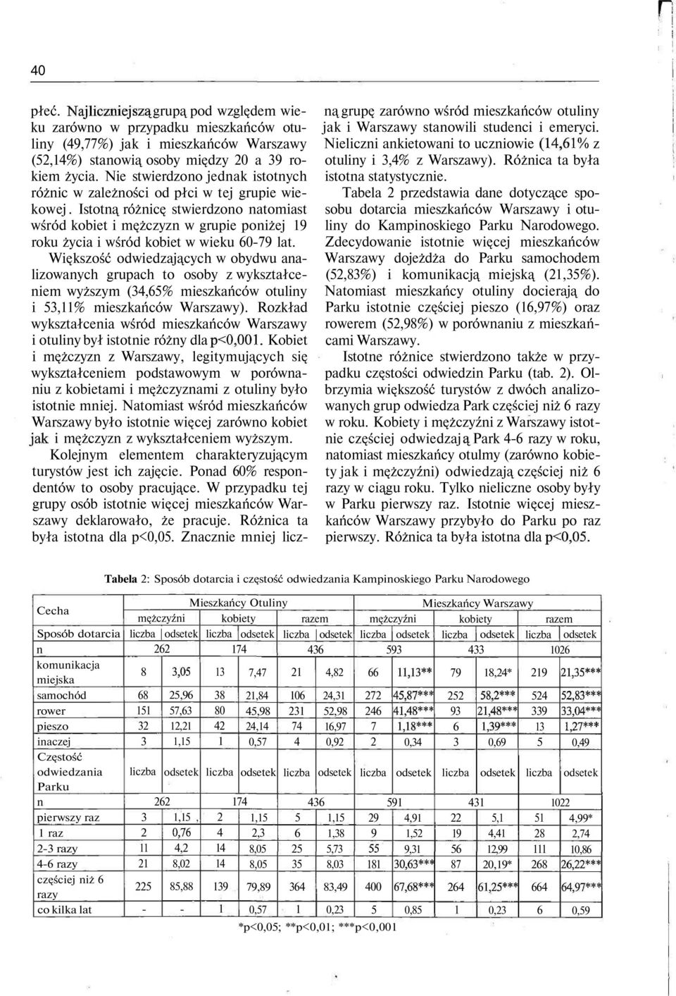 Większość odwiedzających w obydwu aalizowaych grupach to osoby z wykształceiem wyższym (34,65% mieszkańców otuliy i 53,% mieszkańców Warszawy).