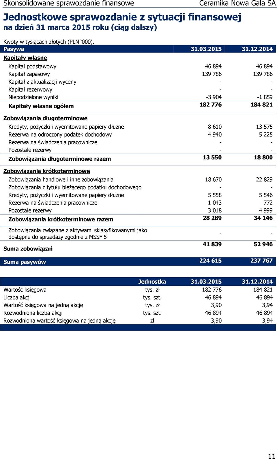 182 776 184 821 Zobowiązania długoterminowe Kredyty, pożyczki i wyemitowane papiery dłużne 8 610 13 575 Rezerwa na odroczony podatek dochodowy 4 940 5 225 Rezerwa na świadczenia pracownicze - -