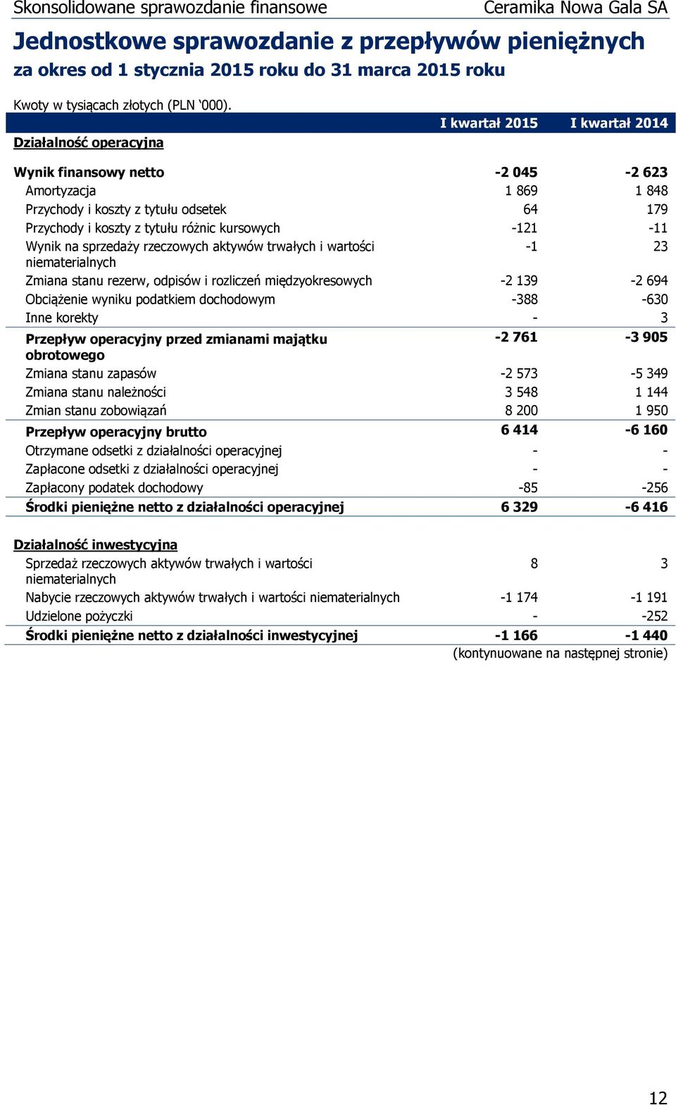 odpisów i rozliczeń międzyokresowych -2 139-2 694 Obciążenie wyniku podatkiem dochodowym -388-630 Inne korekty - 3 Przepływ operacyjny przed zmianami majątku -2 761-3 905 obrotowego Zmiana stanu