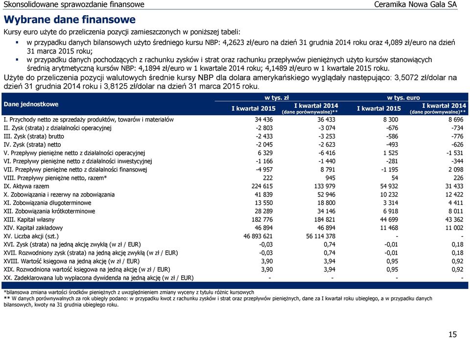 kursów NBP: 4,1894 zł/euro w 1 kwartale 2014 roku; 4,1489 zł/euro w 1 kwartale 2015 roku.