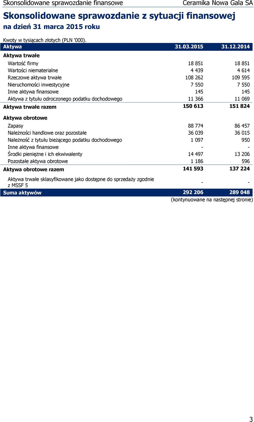 tytułu odroczonego podatku dochodowego 11 366 11 069 Aktywa trwałe razem 150 613 151 824 Aktywa obrotowe Zapasy 88 774 86 457 Należności handlowe oraz pozostałe 36 039 36 015 Należność z tytułu