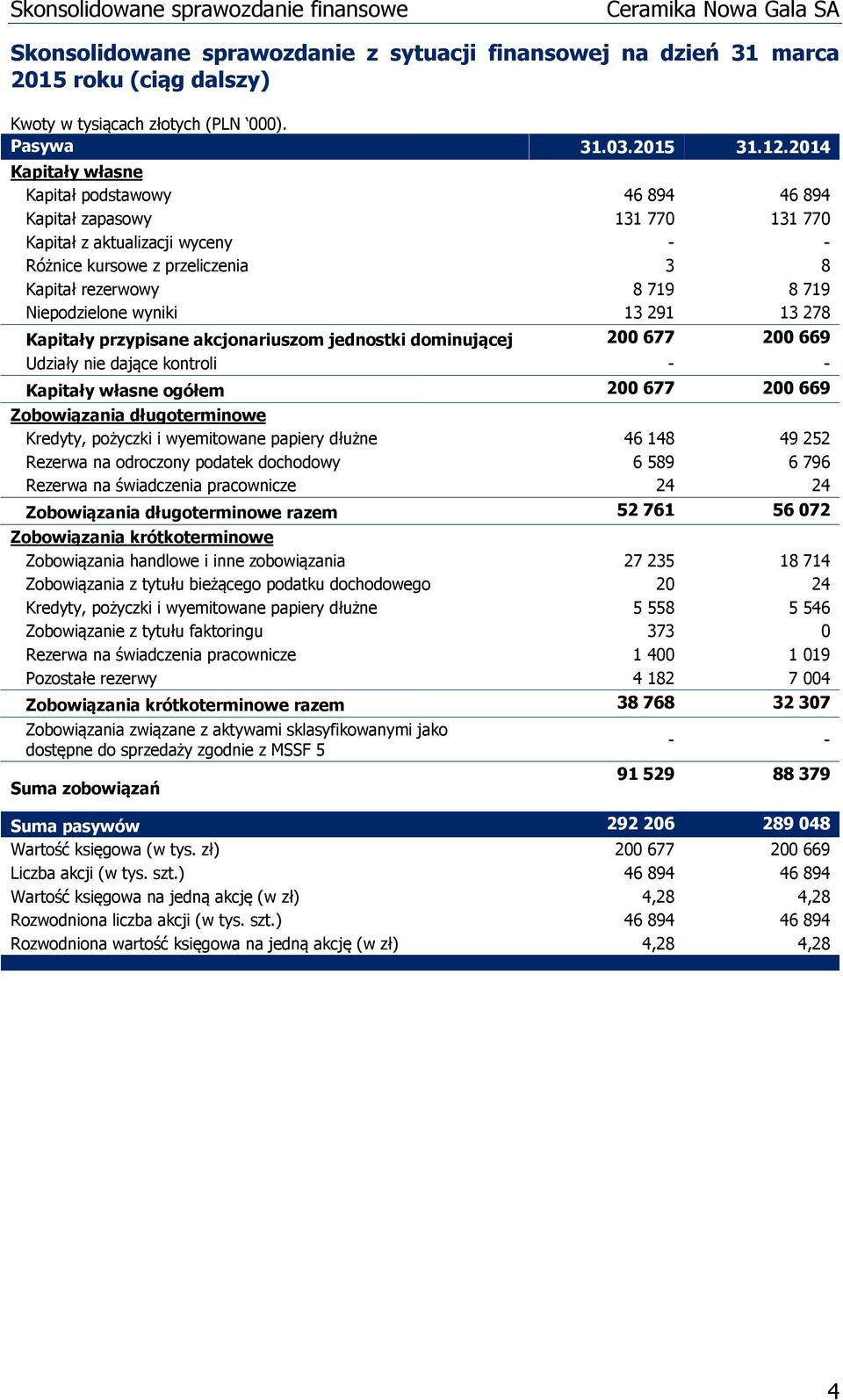 wyniki 13 291 13 278 Kapitały przypisane akcjonariuszom jednostki dominującej 200 677 200 669 Udziały nie dające kontroli - - Kapitały własne ogółem 200 677 200 669 Zobowiązania długoterminowe