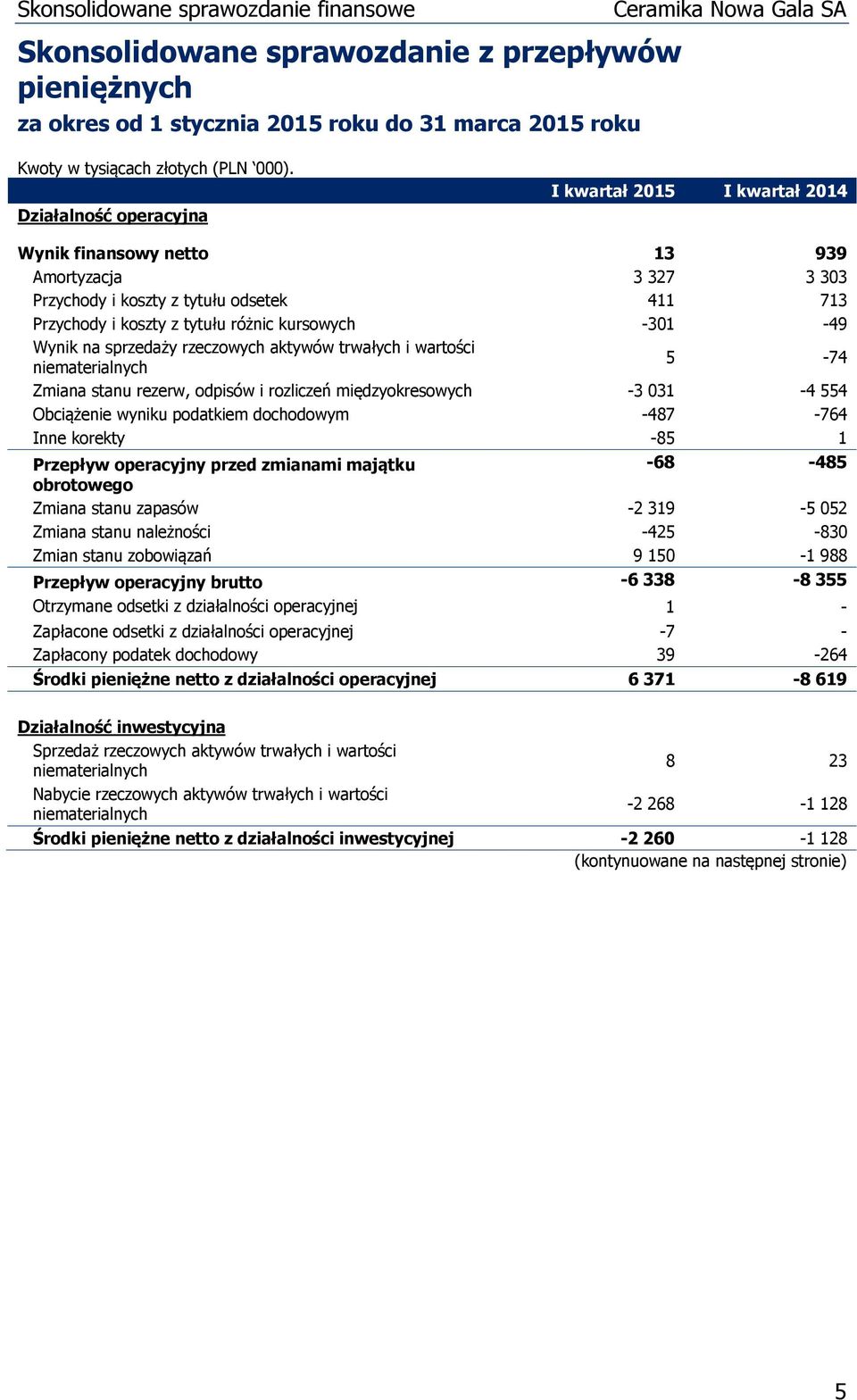 odpisów i rozliczeń międzyokresowych -3 031-4 554 Obciążenie wyniku podatkiem dochodowym -487-764 Inne korekty -85 1 Przepływ operacyjny przed zmianami majątku -68-485 obrotowego Zmiana stanu zapasów