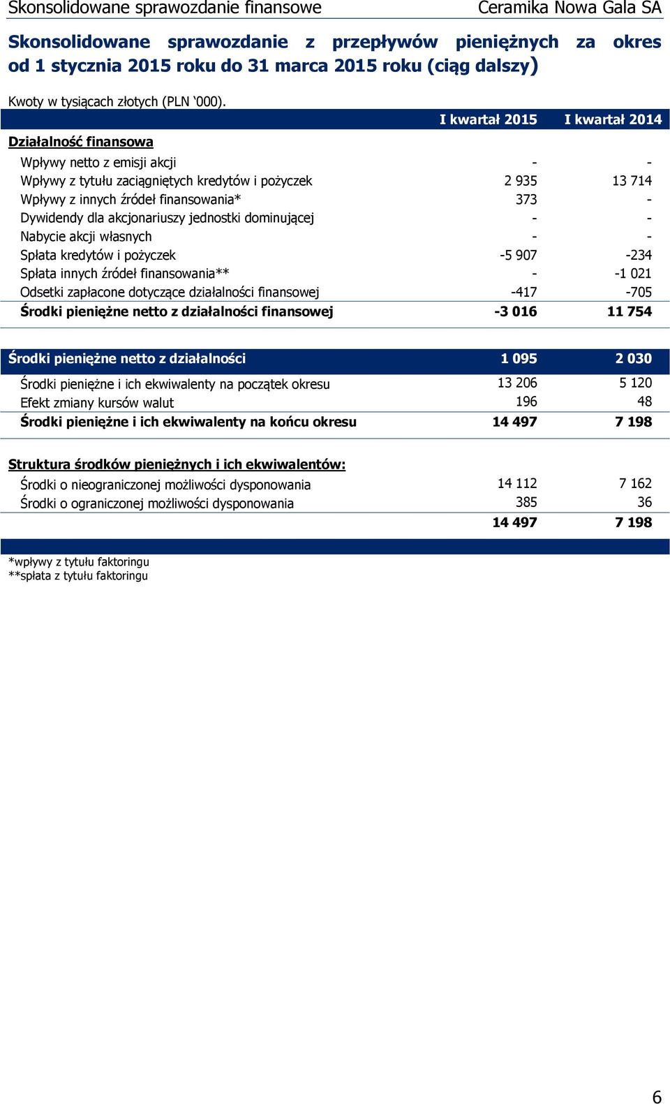 pożyczek -5 907-234 Spłata innych źródeł finansowania** - -1 021 Odsetki zapłacone dotyczące działalności finansowej -417-705 Środki pieniężne netto z działalności finansowej -3 016 11 754 Środki