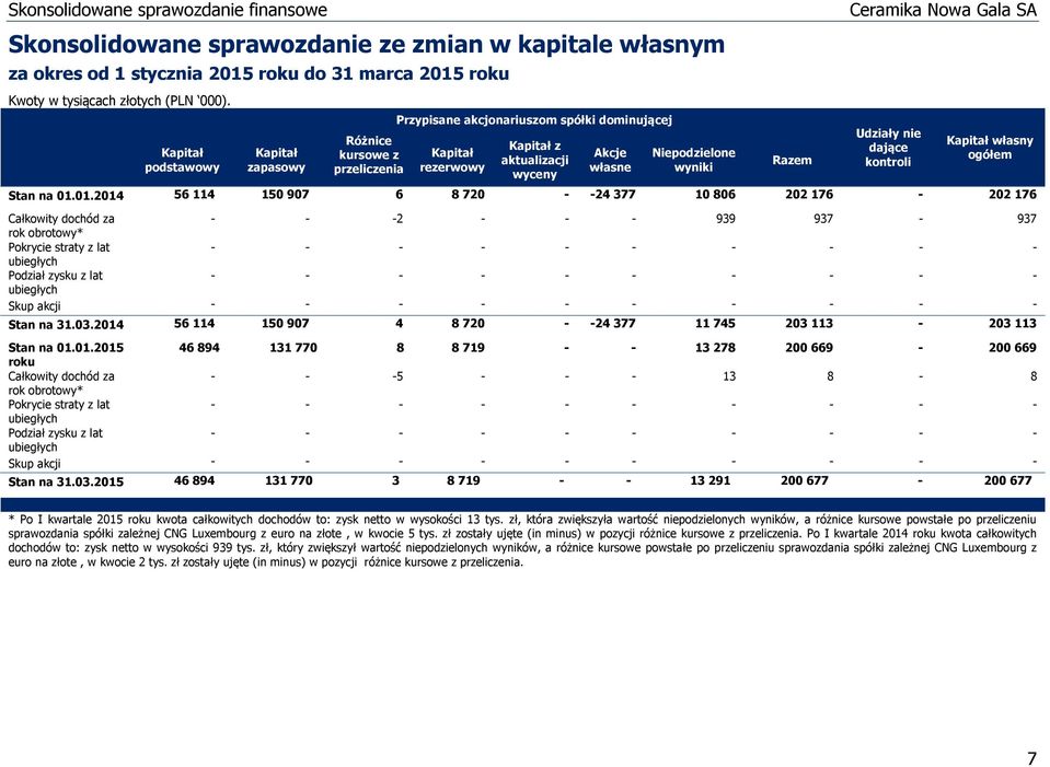 01.2014 56 114 150 907 6 8 720 - -24 377 10 806 202 176-202 176 Całkowity dochód za - - -2 - - - 939 937-937 rok obrotowy* Pokrycie straty z lat - - - - - - - - - - ubiegłych Podział zysku z lat - -