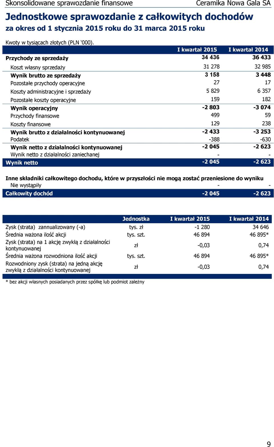 59 Koszty finansowe 129 238 Wynik brutto z działalności kontynuowanej -2 433-3 253 Podatek -388-630 Wynik netto z działalności kontynuowanej -2 045-2 623 Wynik netto z działalności zaniechanej - -