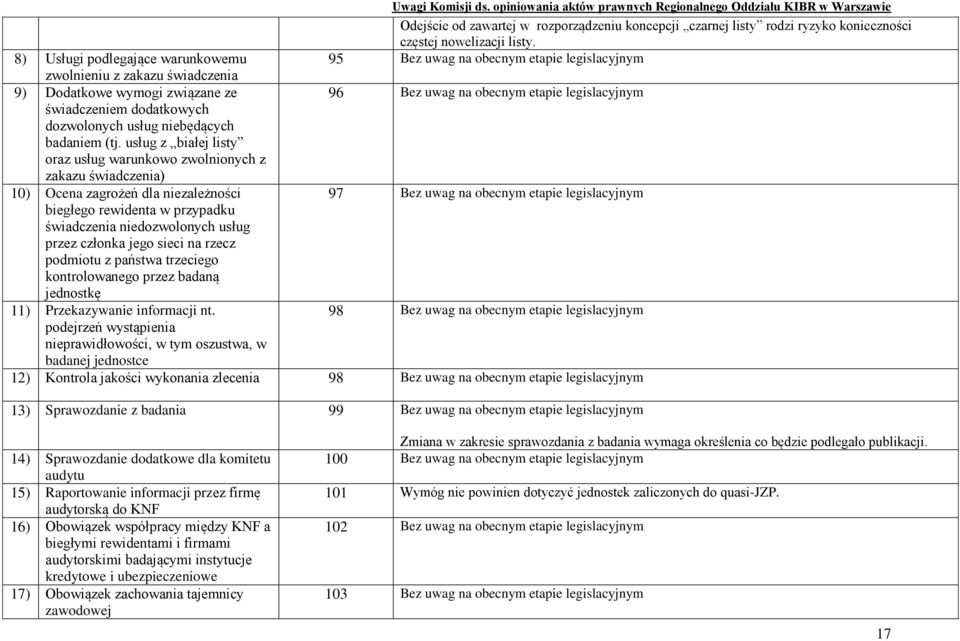 dodatkowych dozwolonych usług niebędących badaniem (tj.