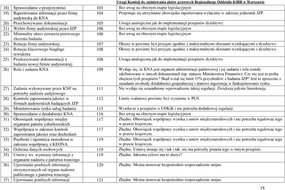 21) Wybór firmy audytorskiej przez JZP 106 Bez uwag na obecnym etapie legislacyjnym 22) Minimalny okres zawarcia pierwszego 106 Bez uwag na obecnym etapie legislacyjnym zlecenia badania 23) Rotacja