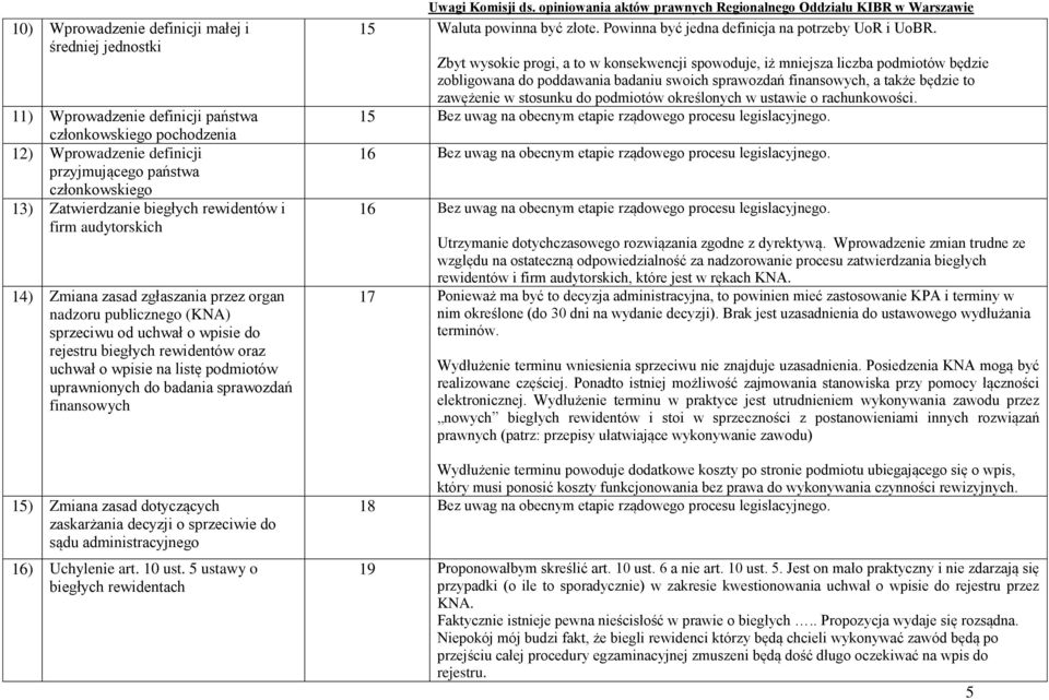 podmiotów uprawnionych do badania sprawozdań finansowych 15) Zmiana zasad dotyczących zaskarżania decyzji o sprzeciwie do sądu administracyjnego 16) Uchylenie art. 10 ust.