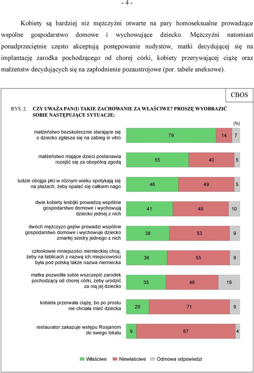 decydujących się na zapłodnienie pozaustrojowe (por. tabele aneksowe). CBOS RYS. 2. CZY UWAŻA PAN(I) TAKIE ZACHOWANIE ZA WŁAŚCIWE?