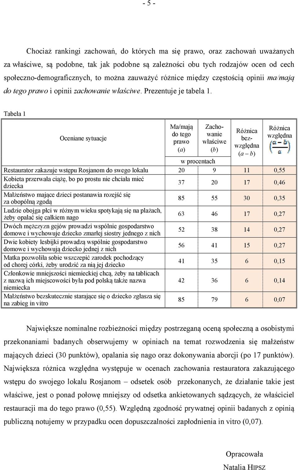 Tabela 1 Oceniane sytuacje Ma/mają Zachowanie Różnica Różnica do tego bezwzględna względna prawo właściwe (a) (b) (a b) w procentach Restaurator zakazuje wstępu Rosjanom do swego lokalu 20 11 0,55
