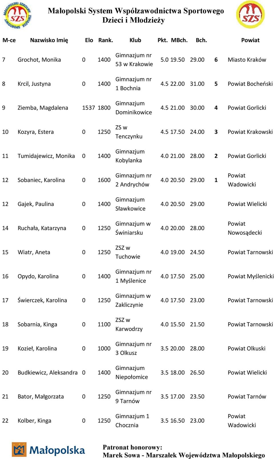 00 3 Krakowski 4.0 21.00 28.00 2 Gorlicki 12 Sobaniec, Karolina 0 1600 2 Andrychów 4.0 20.50 29.00 1 12 Gajek, Paulina 0 1400 Gimnazjum Sławkowice 4.0 20.50 29.00 Wielicki 14 Ruchała, Katarzyna 0 1250 Gimnazjum w Świniarsku 4.