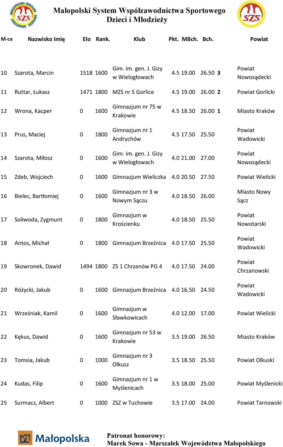 00 Nowosądecki 15 Zdeb, Wojciech 0 1600 Gimnazjum Wieliczka 4.0 20.50 27.50 Wielicki 16 Bielec, Bartłomiej 0 1600 3 w Nowym Sączu 4.0 18.50 26.