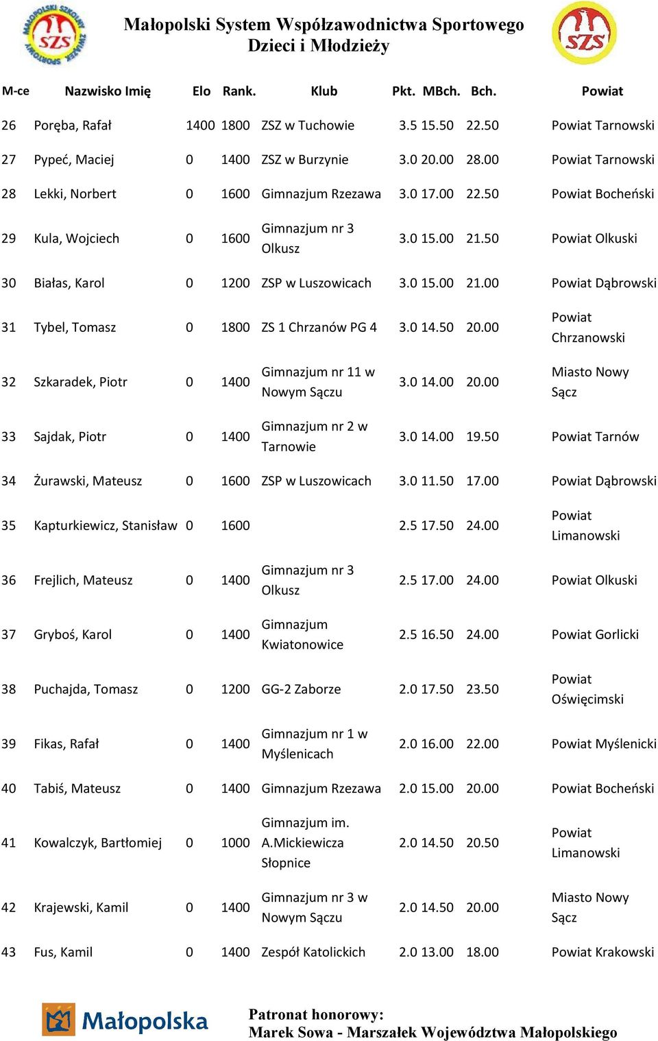 0 14.50 20.00 32 Szkaradek, Piotr 0 1400 11 w Nowym Sączu 3.0 14.00 20.00 Miasto Nowy Sącz 33 Sajdak, Piotr 0 1400 2 w Tarnowie 3.0 14.00 19.50 Tarnów 34 Żurawski, Mateusz 0 1600 ZSP w Luszowicach 3.