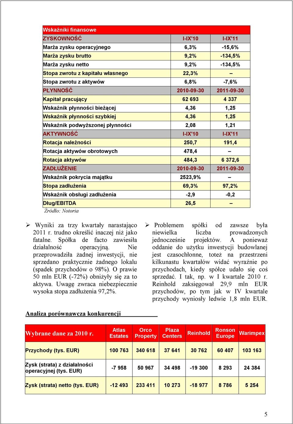 1,21 AKTYWNOŚĆ I-IX'10 I-IX'11 Rotacja należności 250,7 191,4 Rotacja aktywów obrotowych 478,4 Rotacja aktywów 484,3 6 372,6 ZADŁUŻENIE 2010-09-30 2011-09-30 Wskaźnik pokrycia majątku 2523,9% Stopa