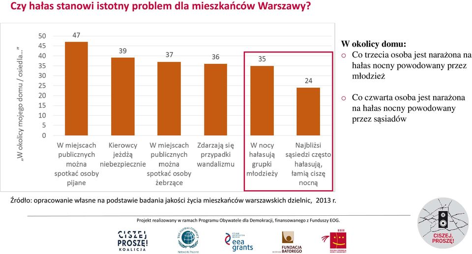 młodzież o Co czwarta osoba jest narażona na hałas nocny powodowany przez