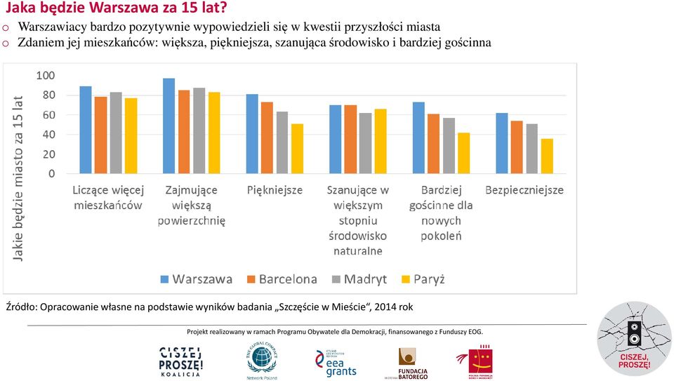 miasta o Zdaniem jej mieszkańców: większa, piękniejsza, szanująca