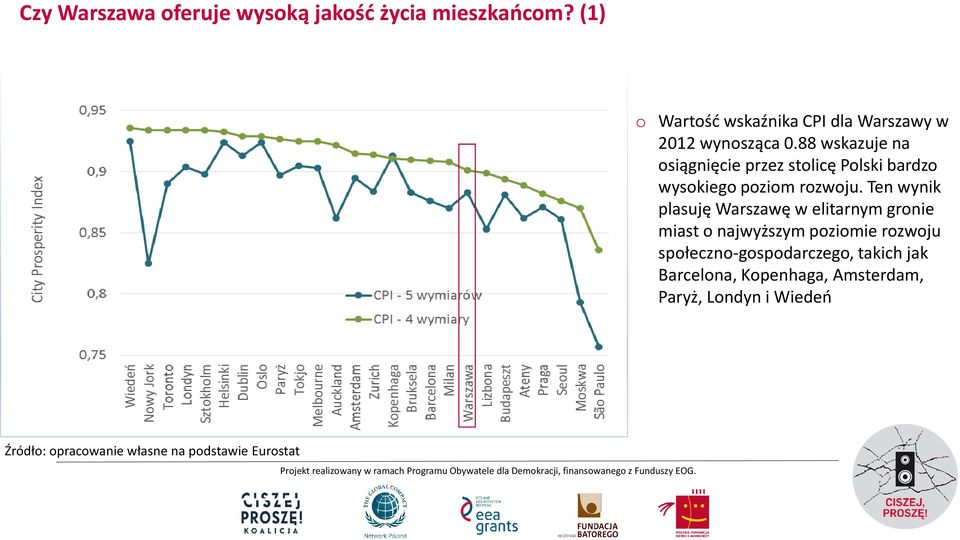 88 wskazuje na osiągnięcie przez stolicę Polski bardzo wysokiego poziom rozwoju.