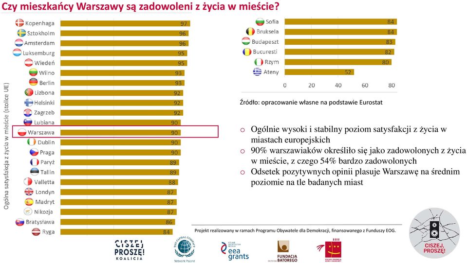 satysfakcji z życia w miastach europejskich o 90% warszawiaków określiło się jako