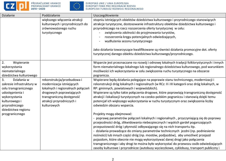 potencjalnych odwiedzających, - wydłużenia sezonu turystycznego Jako działania towarzyszące kwalifikowane są również działania promocyjne dot.