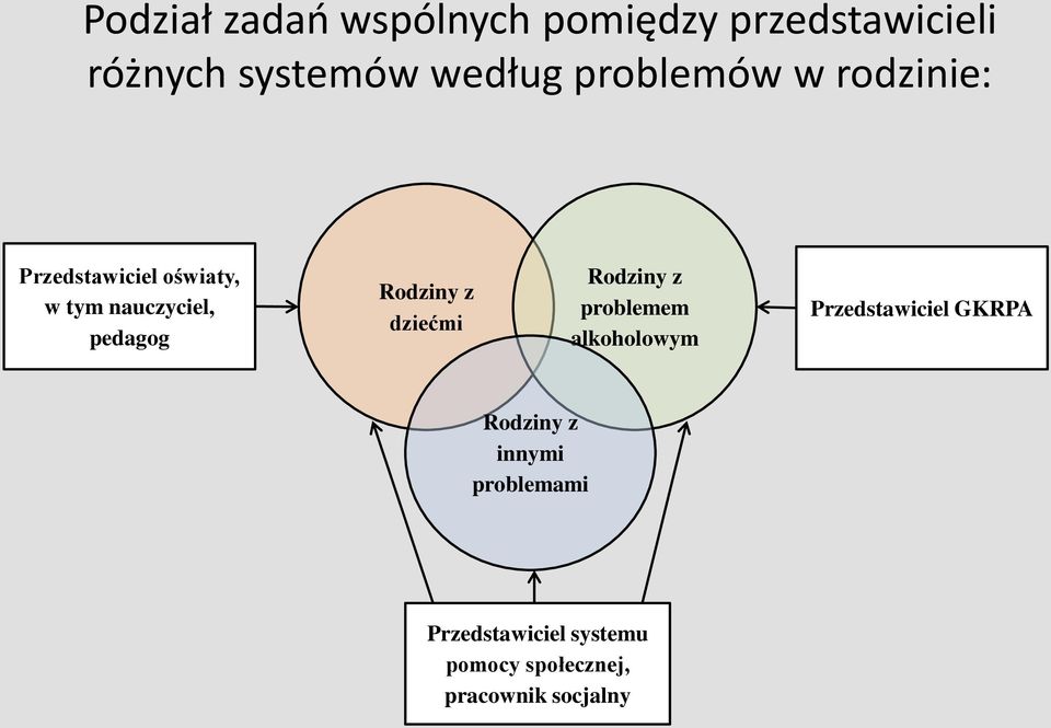 Rodziny z dziećmi Rodziny z problemem alkoholowym Przedstawiciel GKRPA