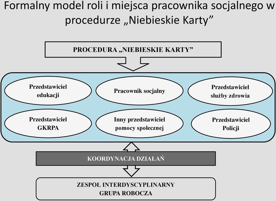 Przedstawiciel służby zdrowia Przedstawiciel GKRPA Inny przedstawiciel pomocy