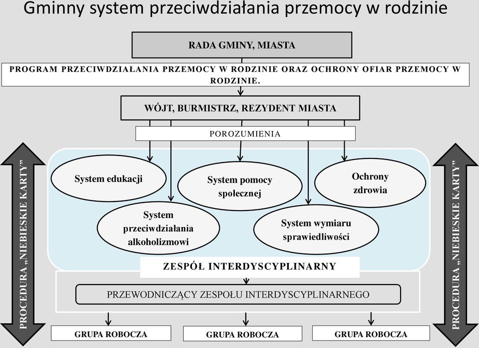 WÓJT, BURMISTRZ, REZYDENT MIASTA POROZUMIENIA System edukacji System pomocy społecznej Ochrony zdrowia System