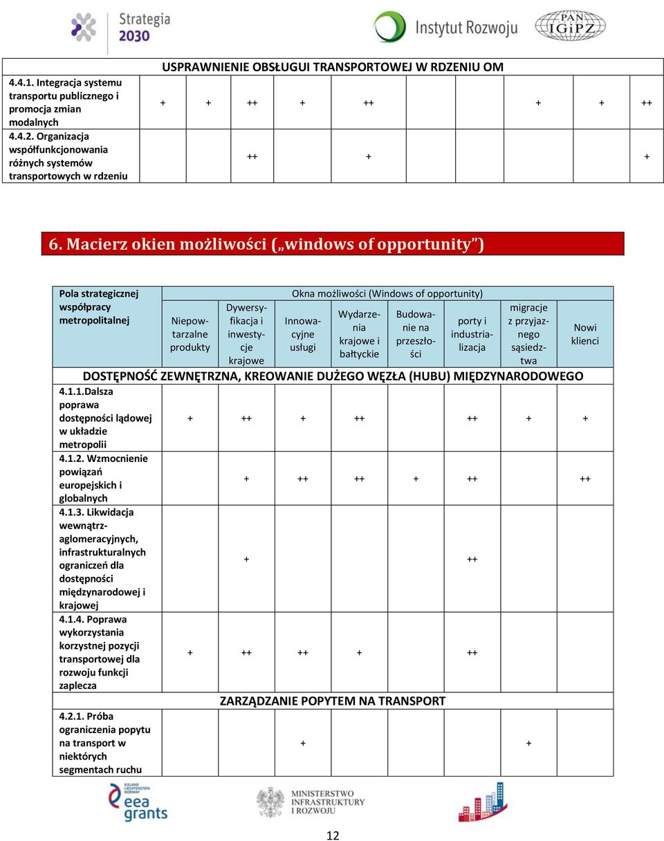 Macierz okien możliwości ( windows of opportunity ) Pola Niepowtarzalne produkty Dywersyfikacja i inwestycje krajowe Okna możliwości (Windows of opportunity) Innowacyjne usługi Wydarzenia krajowe i