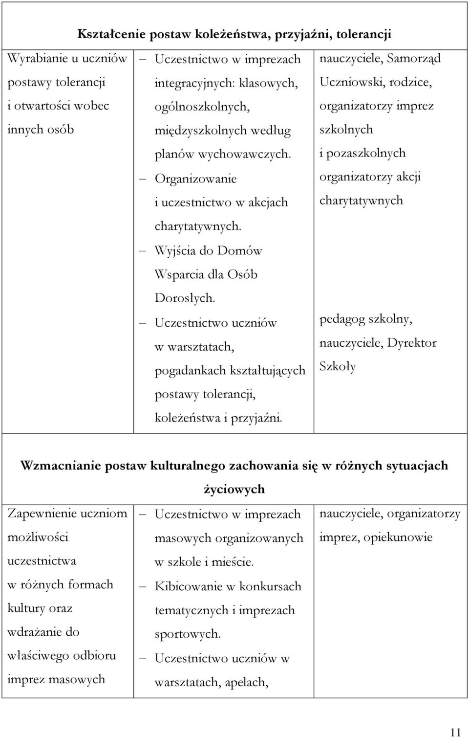 Uczestnictwo uczniów w warsztatach, pogadankach kształtujących postawy tolerancji, koleżeństwa i przyjaźni.