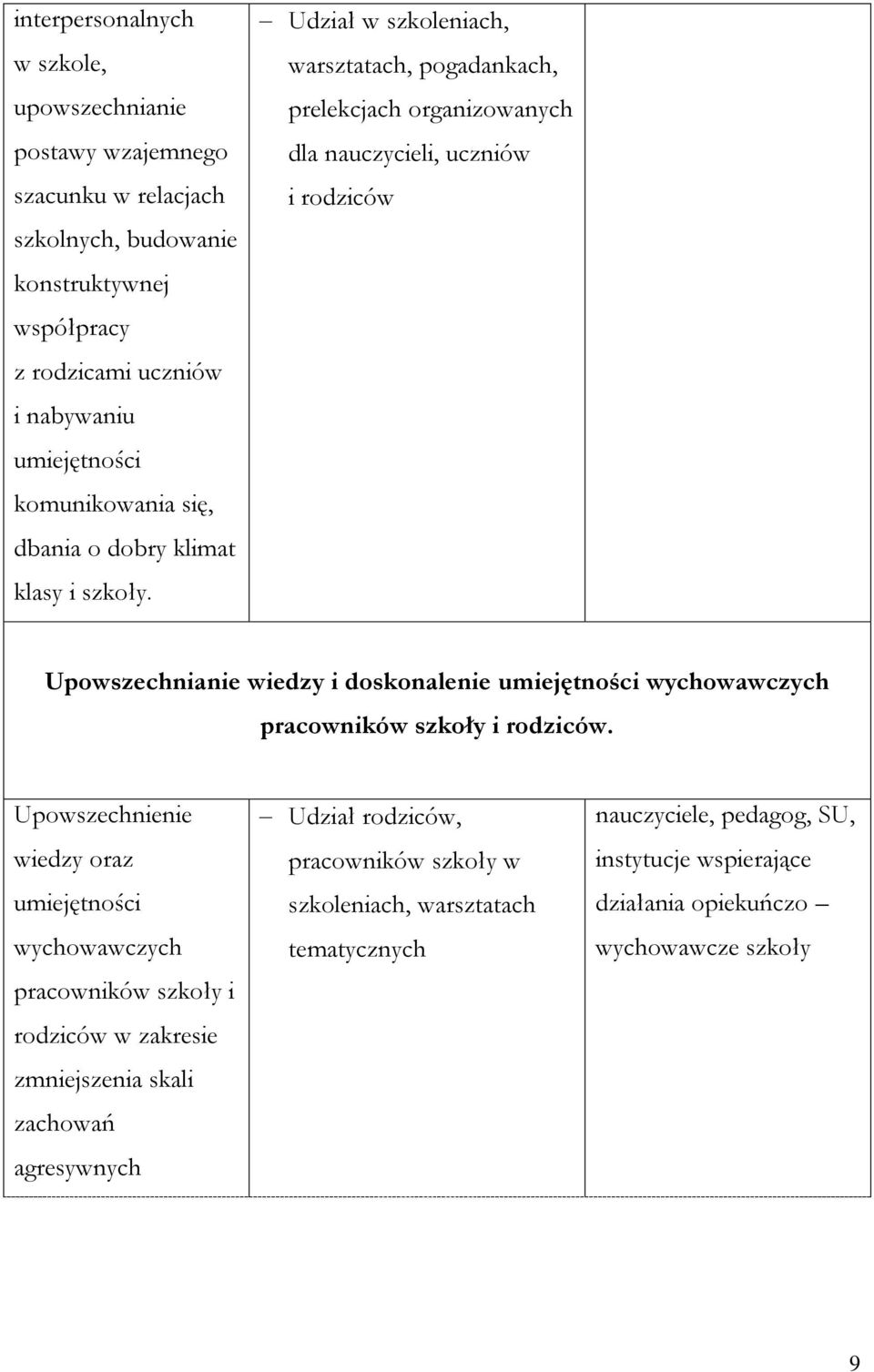 Udział w szkoleniach, warsztatach, pogadankach, prelekcjach organizowanych dla nauczycieli, uczniów i rodziców Upowszechnianie wiedzy i doskonalenie umiejętności wychowawczych