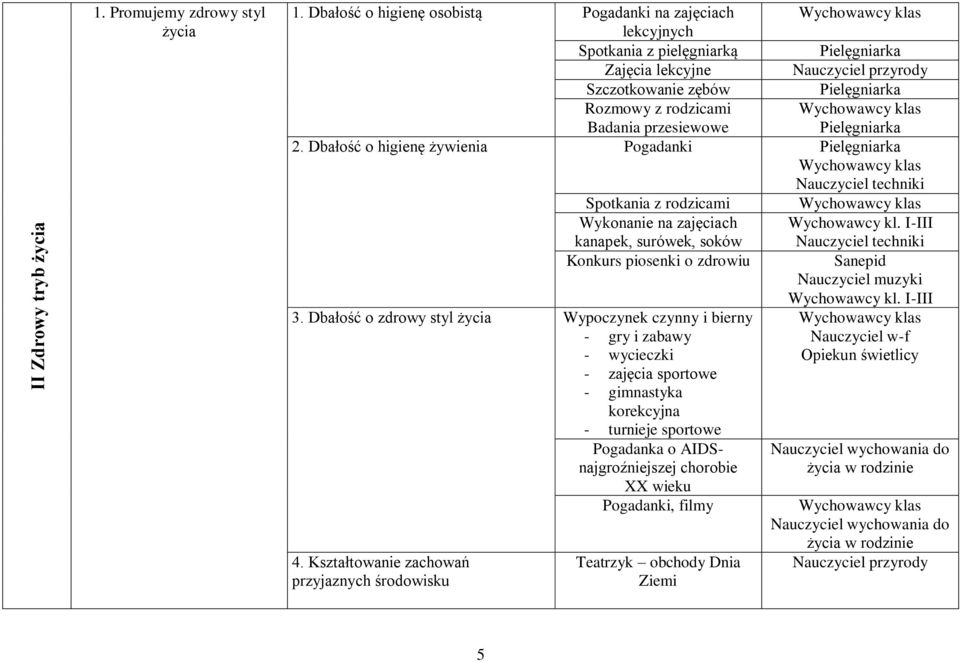 przesiewowe Pielęgniarka 2. Dbałość o higienę żywienia Pogadanki Pielęgniarka Nauczyciel techniki Spotkania z rodzicami Wykonanie na zajęciach Wychowawcy kl.