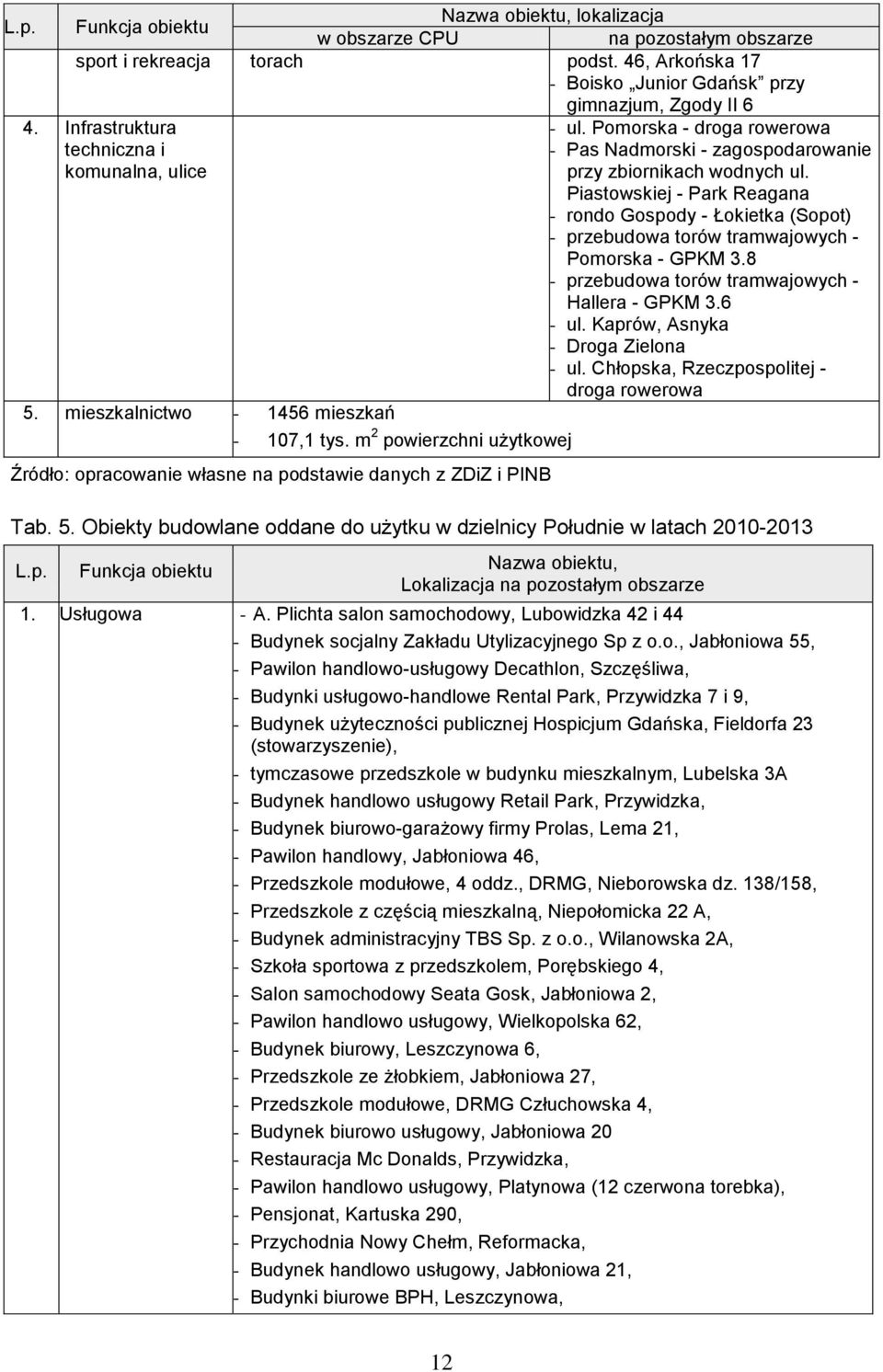 Piastowskiej - Park Reagana - rondo Gospody - Łokietka (Sopot) - przebudowa torów tramwajowych - Pomorska - GPKM 3.8 - przebudowa torów tramwajowych - Hallera - GPKM 3.6 - ul.