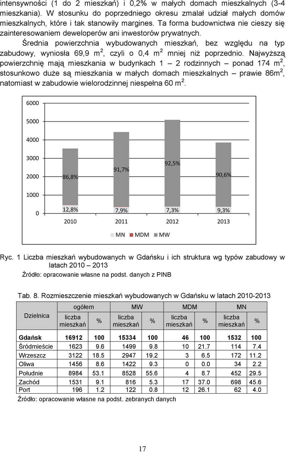 Średnia powierzchnia wybudowanych mieszkań, bez względu na typ zabudowy, wyniosła 69,9 m 2, czyli o 0,4 m 2 mniej niż poprzednio.