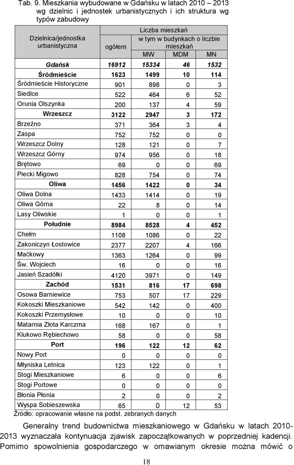 o liczbie mieszkań MW MDM MN Gdańsk 16912 15334 46 1532 Śródmieście 1623 1499 10 114 Śródmieście Historyczne 901 898 0 3 Siedlce 522 464 6 52 Orunia Olszynka 200 137 4 59 Wrzeszcz 3122 2947 3 172