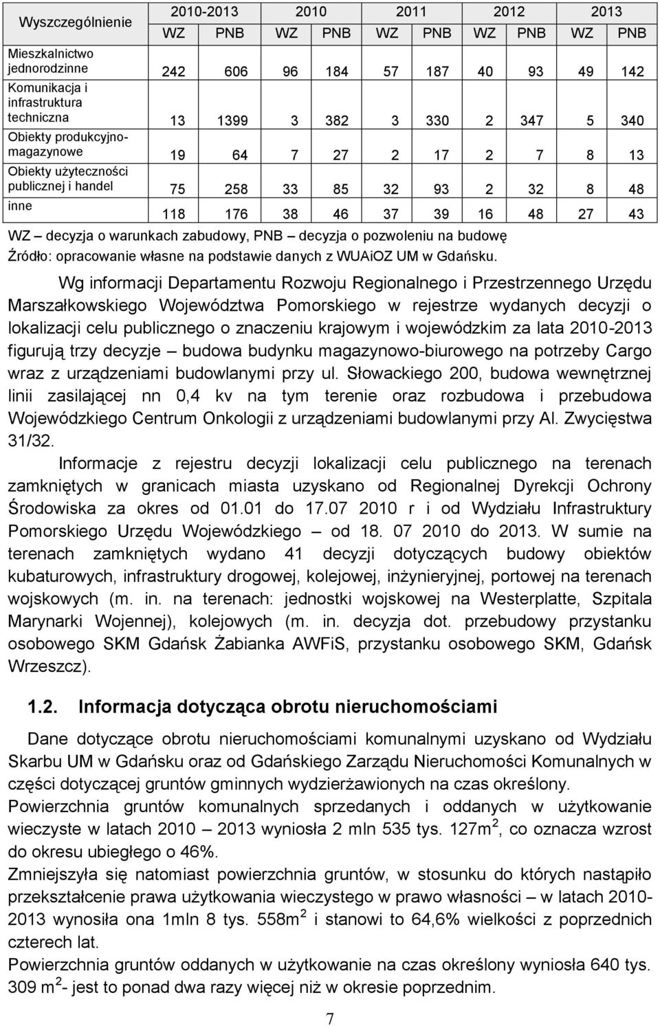 warunkach zabudowy, PNB decyzja o pozwoleniu na budowę Źródło: opracowanie własne na podstawie danych z WUAiOZ UM w Gdańsku.