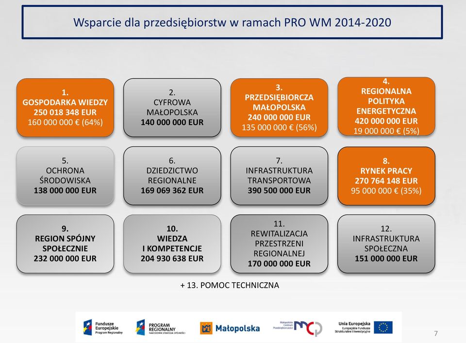 OCHRONA ŚRODOWISKA 138 000 000 EUR 6. DZIEDZICTWO REGIONALNE 169 069 362 EUR 7. INFRASTRUKTURA TRANSPORTOWA 390 500 000 EUR 8.