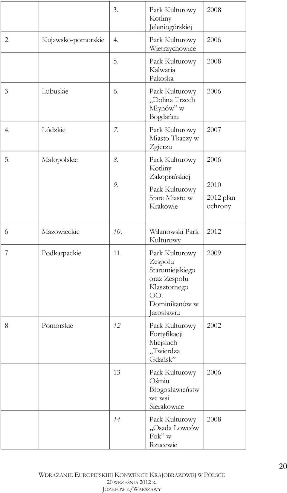 Park Kulturowy Kotliny Zakopiańskiej Park Kulturowy Stare Miasto w Krakowie 2008 2006 2008 2006 2007 2006 2010 2012 plan ochrony 6 Mazowieckie 10.