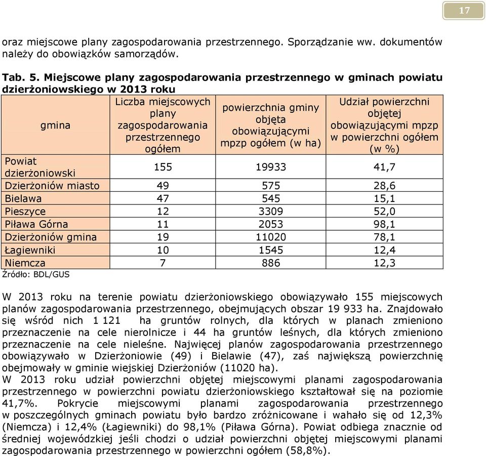 obowiązującymi mpzp obowiązującymi przestrzennego w powierzchni ogółem mpzp ogółem (w ha) ogółem (w %) Powiat dzierżoniowski 155 19933 41,7 Dzierżoniów miasto 49 575 28,6 Bielawa 47 545 15,1 Pieszyce